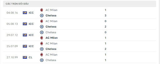 thanh tich doi dau chelsea vs ac milan