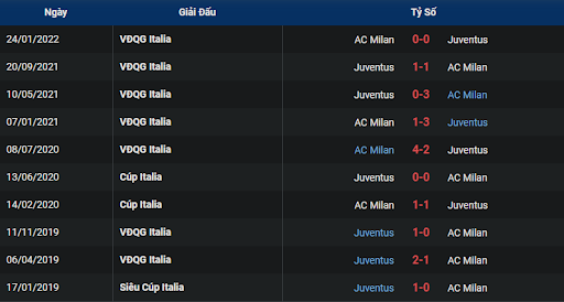 thanh-tich-tran-dau-giua-hai-doi-tuyen-ac-milan-vs-juventus-2300-ngay-08-10-2022-serie-a