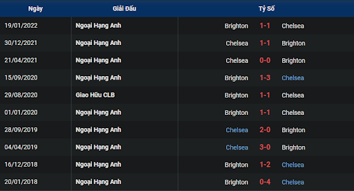 thanh-tich-tran-dau-giua-hai-doi-tuyen-brighton-vs-chelsea-2100-ngay-29-10-2022-ngoai-hang-anh