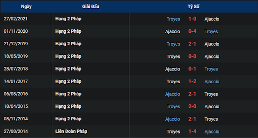 thanh-tich-tran-dau-giua-hai-doi-tuyen-estac-troyes-vs-ajaccio-2000-ngay-16-10-2022-ligue-1