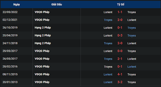 thanh-tich-tran-dau-giua-hai-doi-tuyen-estac-troyes-vs-lorient-2000-ngay-23-10-2022-ligue-1