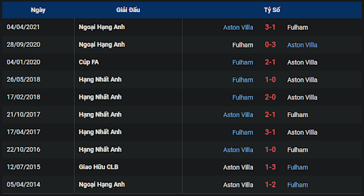 thanh-tich-tran-dau-giua-hai-doi-tuyen-fulham-vs-aston-villa-0130-ngay-21-10-2022-ngoai-hang-anh