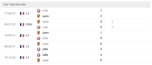 thanh-tich-tran-dau-giua-hai-doi-tuyen-lille-vs-lens-0145-ngay-10-10-2022-ligue-1