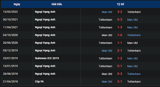 thanh-tich-tran-dau-giua-hai-doi-tuyen-manchester-united-vs-tottenham-0215-ngay-20-10-2022-ngoai-hang-anh