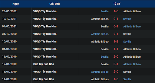 thanh-tich-tran-dau-giua-hai-doi-tuyen-sevilla-vs-athletic-club-2330-ngay-08-10-2022-la-liga
