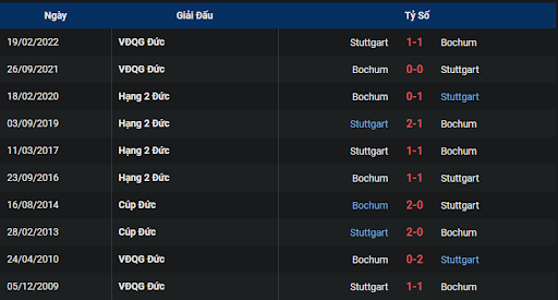 thanh-tich-tran-dau-giua-hai-doi-tuyen-vfb-stuttgart-vs-vfl-bochum-2030-ngay-15-10-2022-bundesliga