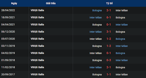 lich-su-inter-vs-bologna-0245-ngay-10-11-2022-serie-a