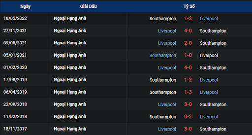 lich-su-liverpool-vs-southampton-2200-ngay-12-11-2022-ngoai-hang-anh