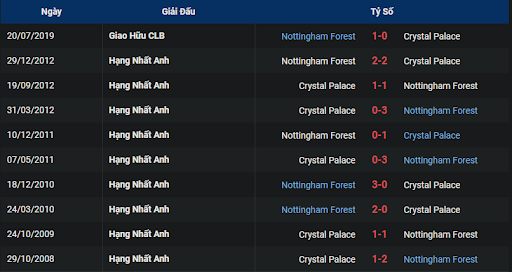 lich-su-nottingham-forest-vs-crystal-palace-2200-ngay-12-11-2022-ngoai-hang-anh