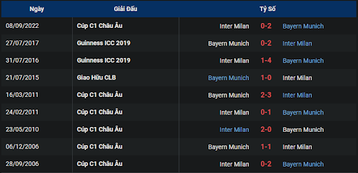 thanh-tich-tran-dau-giua-hai-doi-tuyen-bayern-munich-vs-inter-0300-ngay-02-11-2022-champions-league