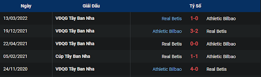 lich-su-real-betis-vs-athletic-club-0115-ngay-30-12-2022-la-liga