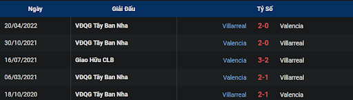 lich-su-villarreal-vs-valencia-2200-ngay-31-12-2022-la-liga