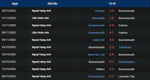 phong-do-1-bournemouth-vs-crystal-palace-2200-ngay-31-12-2022-ngoai-hang-anh