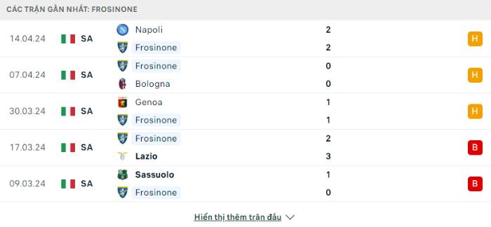 Phong độ Frosinone