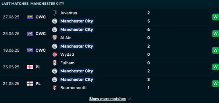 Phong độ Man City