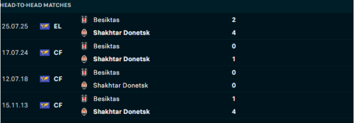 Lịch sử đối đầu Shakhtar Donetsk vs Besiktas