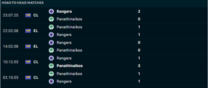 Lịch sử đối đầu Panathinaikos vs Rangers