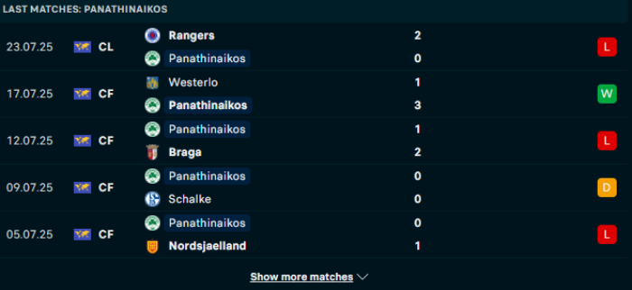 Phong độ Panathinaikos