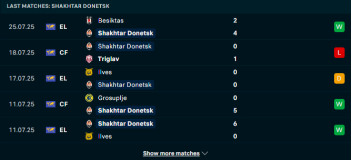 Phong độ Shakhtar Donetsk