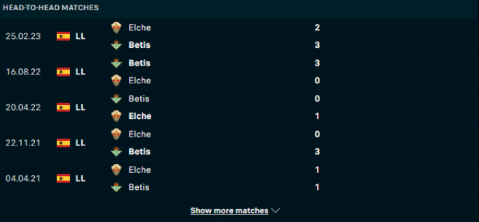 Lịch sử đối đầu Elche vs Real Betis
