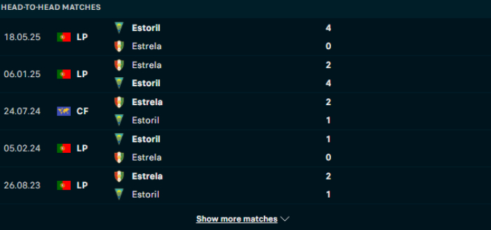 Lịch sử đối đầu Estoril vs Estrela