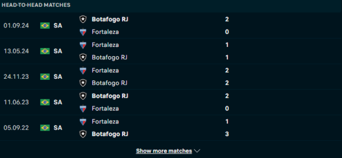 Lịch sử đối đầu Fortaleza vs Botafogo