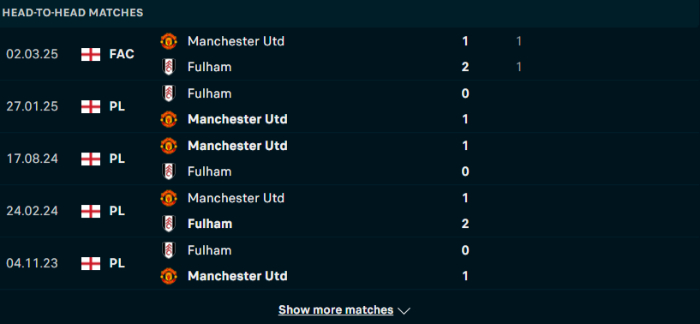 Lịch sử đối đầu Fulham vs Man Utd