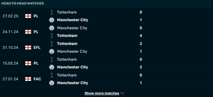 Lịch sử đối đầu Man City vs Tottenham