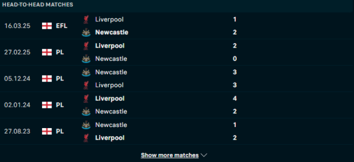 Lịch sử đối đầu Newcastle vs Liverpool