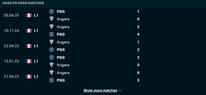 Lịch sử đối đầu PSG vs Angers