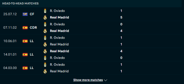 Lịch sử đối đầu Real Oviedo vs Real Madrid