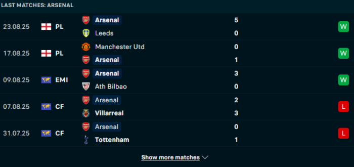 Phong độ Arsenal