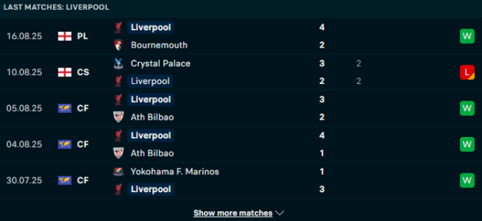 Phong độ Liverpool