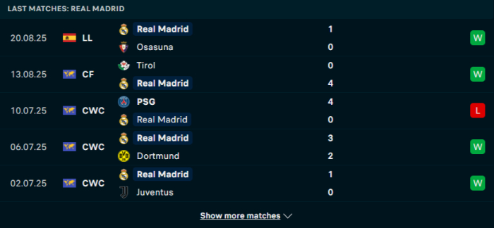 Phong độ Real Madrid