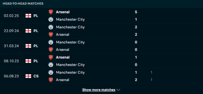 Lịch sử đối đầu Arsenal vs Man City