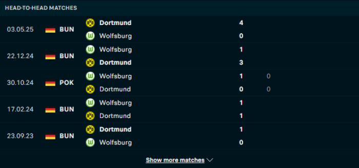 Lịch sử đối đầu Dortmund vs Wolfsburg