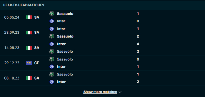 Lịch sử đối đầu Inter Milan vs Sassuolo