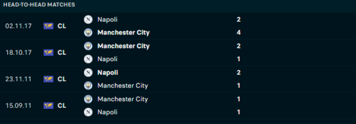 Lịch sử đối đầu Man City vs Napoli