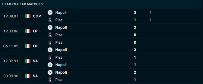 Lịch sử đối đầu Napoli vs Pisa