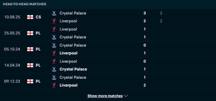 Lịch sử đối đầu Crystal Palace vs Liverpool