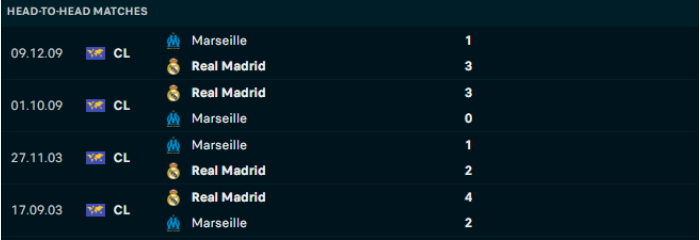 Lịch sử đối đầu Real Madrid vs Marseille
