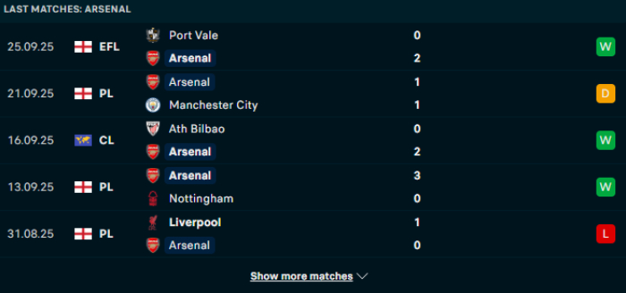 Phong độ Arsenal