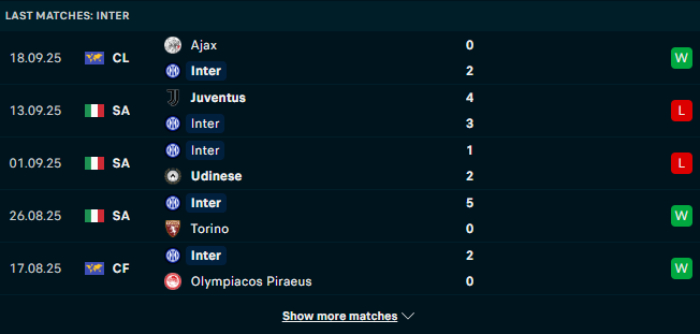 Phong độ Inter Milan
