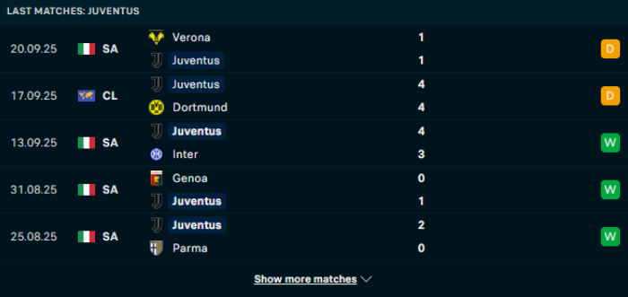 Phong độ Juventus