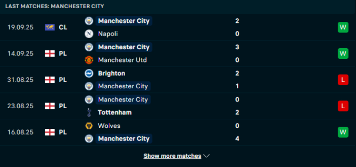 Phong độ Man City