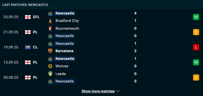 Phong độ Newcastle