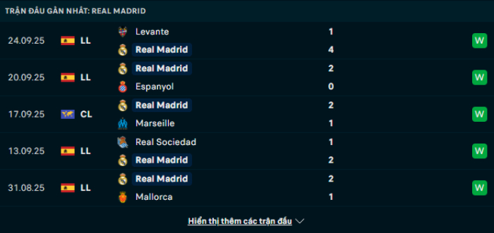Phong độ Real Madrid