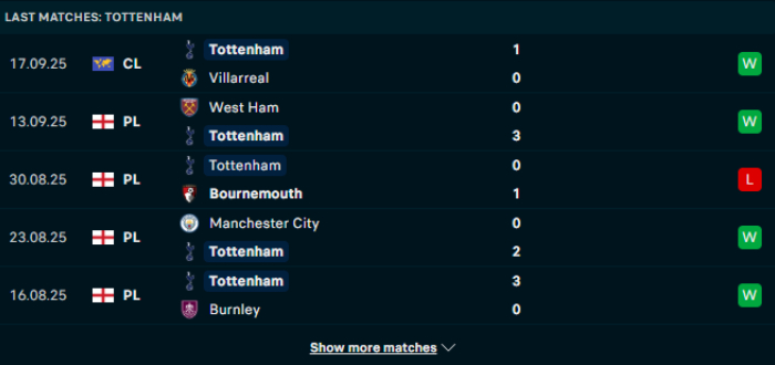 Phong độ Tottenham