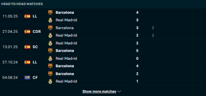 Lịch sử đối đầu Real Madrid vs Barcelona