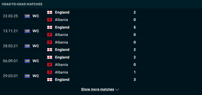 Lịch sử đối đầu Albania vs Anh
